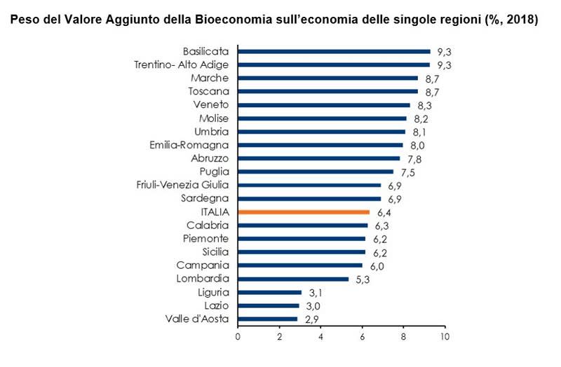 tabella 3 - rapporto bioeconomia